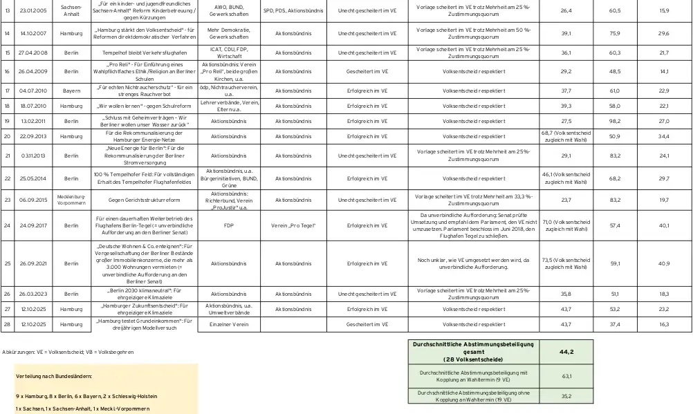 Tabelle mit allen Volksentscheiden in den deutschen Bundesländern seit 1945, die von "unten" per Volksbegehren initiiert wurden (Seite 2, Stand 13.10.2025) 