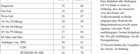  Das Bild zeigt die Ergebnisse einer Umfrage zur Bewertung der Terminplanung von Berliner Volksentscheiden durch den Senat. Eine Mehrheit von 66% aller Befragten findet es nicht in Ordnung, dass der Senat zwei der vier Volksentscheide entgegen dem Willen der Bürgerinitiativen an einem separaten Termin angesetzt hat. Nur 25% der Befragten finden dieses Vorgehen in Ordnung. Die genauen Zahlen sind nach verschiedenen demografischen Gruppen wie Alter, Wohnort (Ost- oder West-Berlin) und politischer Präferenz aufgeschlüsselt.
