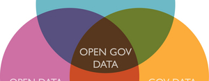Auf dem Bild sind drei Kreise, welche sich in der Mitte alle überschneiden, dort steht "OPEN GOV DATA", in den anderen Kreisen steht "OPEN GOVERNMENT", "GOV DATA" und "OPEN DATA".