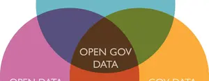 Auf dem Bild sind drei Kreise, welche sich in der Mitte alle überschneiden, dort steht "OPEN GOV DATA", in den anderen Kreisen steht "OPEN GOVERNMENT", "GOV DATA" und "OPEN DATA".