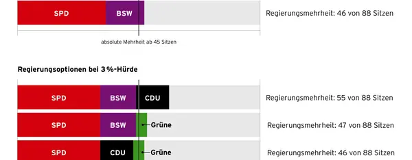 Das Bild zeigt verschiedene mögliche Regierungskoalitionen nach der Landtagswahl in Brandenburg 2024, je nachdem ob eine 5 %- oder 3 %-Hürde gilt. Bei 5 % reicht nur eine Koalition aus SPD und BSW mit 46 von 88 Sitzen für eine Mehrheit. Bei 3 % wären zusätzlich breitere Koalitionen möglich, z. B. SPD, BSW und CDU (55 Sitze) oder SPD, BSW und Grüne (47 Sitze).