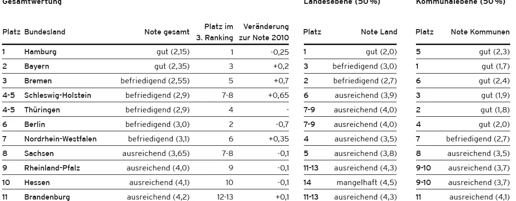 Volksentscheid-Ranking 2013 Tabelle1 Das Bild zeigt eine Tabelle, die die Ergebnisse der Haushaltsführung deutscher Bundesländer bewertet. Die Bewertung erfolgt anhand von Schulnoten von "sehr gut" bis "mangelhaft". Die Bundesländer sind nach ihrer Gesamtbewertung geordnet, wobei Hamburg mit der Note "gut" (2,15) den ersten Platz belegt. Die Tabelle gibt zudem Aufschluss darüber, wie sich die Bewertung aus den Noten für die Landesebene und die kommunale Ebene zusammensetzt.