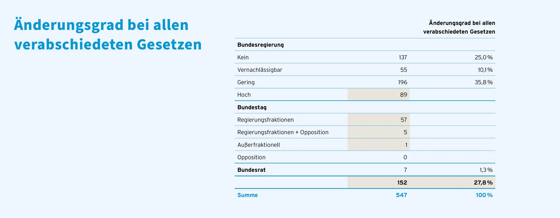 Die neunte Grafik. Von den insgesamt 547 verabschiedeten Gesetzen wurden 137 (25 %) ohne Änderungen umgesetzt. Weitere 55 (10,1 %) unterlagen vernachlässigbaren Änderungen, und 196 (35,8 %) wiesen geringe Änderungen auf. Nur bei 89 Gesetzen (etwa 16,3 %) wurden hohe Änderungen durch das Parlament vorgenommen.