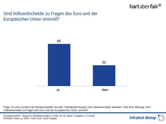 (Quelle: infratest dimap)