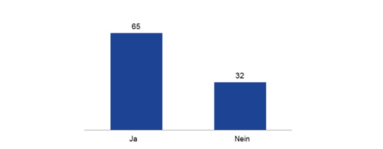 Ein hartaberfair Umfrage lautet: "Sind Volksentscheide zu Fragen des Euro und der Europäischen Union sinnvoll?" die Antwort war: 65 Prozent sagten Ja und 32 Prozent nein.