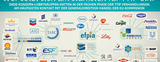 de-ttip-lobby-groups Das Bild zeigt eine Übersicht von großen Konzernen und Lobbygruppen, die sich laut Darstellung besonders stark für das Freihandelsabkommen TTIP eingesetzt haben. Es wird hervorgehoben, welche Unternehmen in der frühen Phase der TTIP-Verhandlungen besonders häufig Kontakt mit der Generaldirektion Handel der EU-Kommission hatten – darunter bekannte Namen wie Coca-Cola, Nestlé, Facebook, BASF, Pfizer, Siemens und viele mehr.