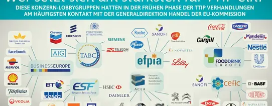 de-ttip-lobby-groups Das Bild zeigt eine Übersicht von großen Konzernen und Lobbygruppen, die sich laut Darstellung besonders stark für das Freihandelsabkommen TTIP eingesetzt haben. Es wird hervorgehoben, welche Unternehmen in der frühen Phase der TTIP-Verhandlungen besonders häufig Kontakt mit der Generaldirektion Handel der EU-Kommission hatten – darunter bekannte Namen wie Coca-Cola, Nestlé, Facebook, BASF, Pfizer, Siemens und viele mehr.