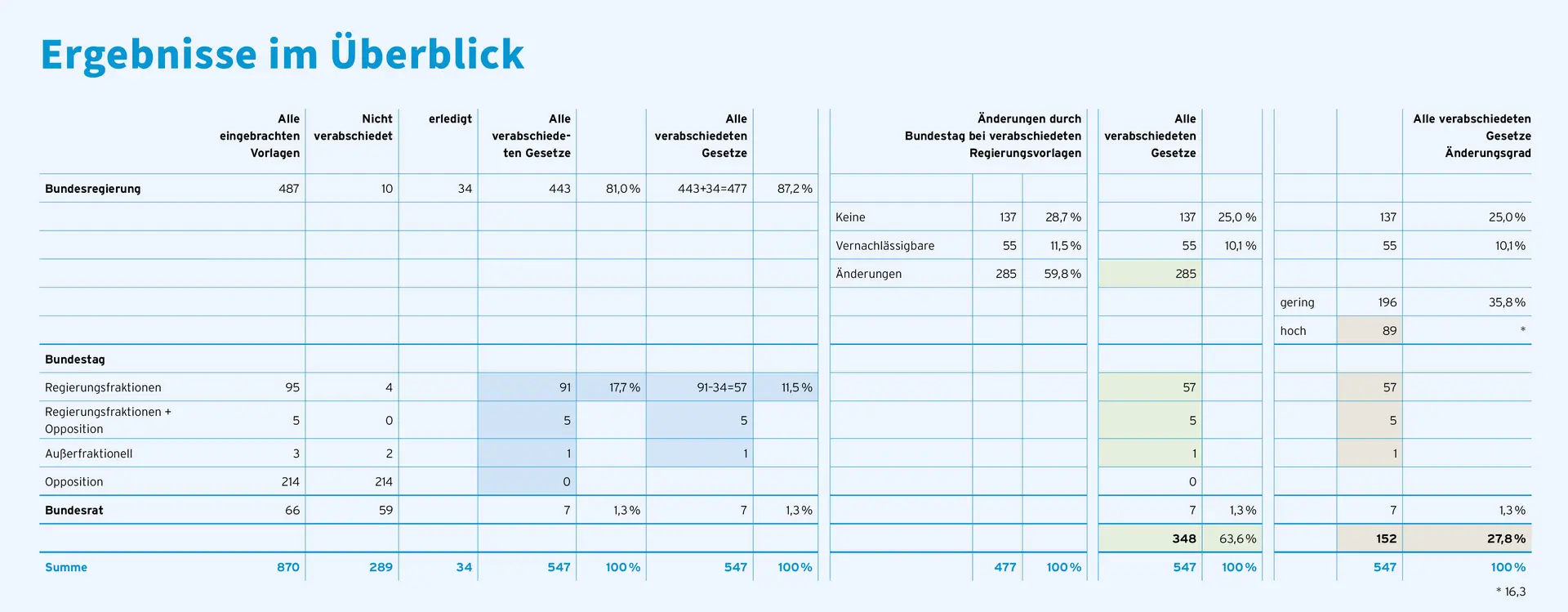 Die elfte Grafik. Die Grafik veranschaulicht, dass der Gesetzgebungsprozess im Bundestag häufig sehr zügig abläuft. In der 19. Wahlperiode lagen in 86,9 % der Fälle maximal zwei Tage zwischen der Beschlussempfehlung im Ausschuss und der abschließenden Beratung im Plenum. In der 20. Wahlperiode waren es sogar 87,6 % der Fälle. Dies bedeutet, dass Abgeordnete außerhalb der Ausschüsse oft nur ein bis zwei Tage Zeit haben, um sich mit dem finalen Gesetzentwurf vertraut zu machen. Solche engen Zeitrahmen können die Qualität der Gesetzgebung beeinträchtigen und werfen Fragen zur Transparenz und Beteiligung auf.