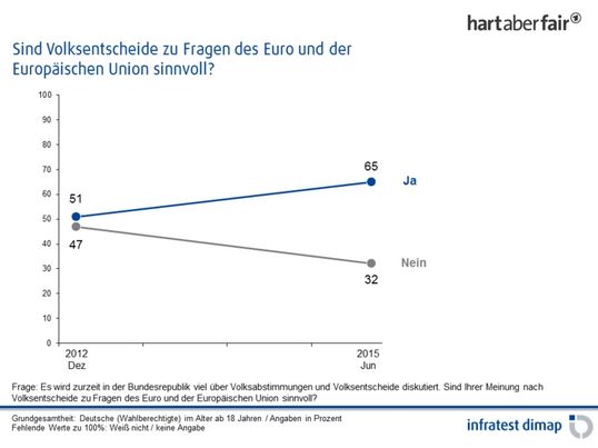 (Quelle: infratest dimap)