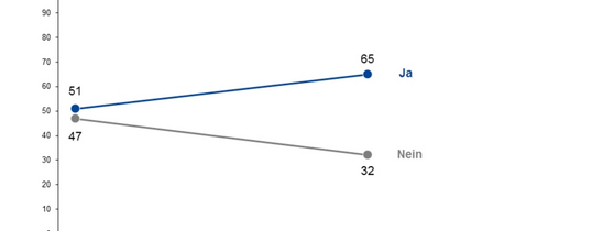Ein hartaberfair Umfrage lautet: "Sind Volksentscheide zu Fragen des Euro und der Europäischen Union sinnvoll?" die Antwort war: 65 Prozent sagten Ja und 32 Prozent nein 2015, aber 2012 sagten noch 51 Prozent ja und 47 Prozent nein.