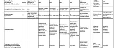Die Tabelle zum Bundesweitem Volksentscheid: Parteipositionen und Gesetzentwürfe ist zu sehen.