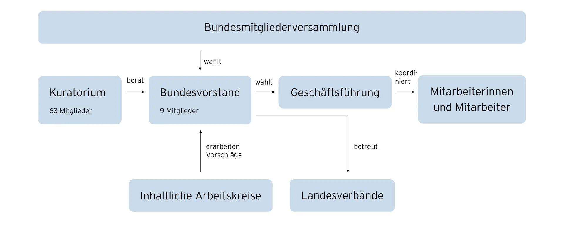 Grafik: Unsere Struktur: Oben mittig steht Bundesmitgliederversammlung diese wählt den Bundesvorstand (9 Mitglieder), dieser wird beraten vom Kuratorium (63 Mitglieder). Der Inhaltliche Arbeitskreis erarbeitet Vorschläge für den BuVo, dieser betreut die Landesverbände und wählt die Geschäftsführung, welche Mitarbeiter:Innen koordiniert