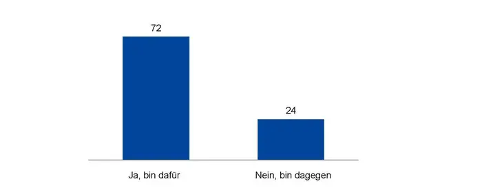 An dem Balkendiagramm lässt sich ablesen, dass 72% der Deutschen für einen bundesweiten Volksentscheid sind.