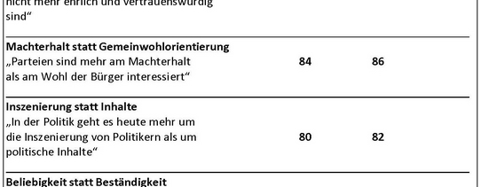  Das Bild zeigt eine Umfrage, die die Ursachen für das Misstrauen gegenüber Politikern und Parteien in den Jahren 2012 und 2013 untersucht. Die Ergebnisse sind in Prozentwerten von je 100 Befragten dargestellt. Die Hauptursache für den Vertrauensverlust ist, dass die Befragten Versprechen wichtiger als Verlässlichkeit finden, was 2013 von 86% der Befragten so gesehen wurde. Auch die Machtorientierung der Parteien und die Inszenierung statt Inhalte werden als wichtige Gründe genannt.