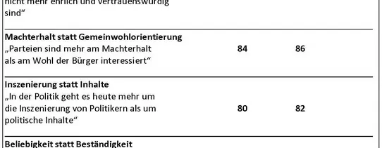  Das Bild zeigt eine Umfrage, die die Ursachen für das Misstrauen gegenüber Politikern und Parteien in den Jahren 2012 und 2013 untersucht. Die Ergebnisse sind in Prozentwerten von je 100 Befragten dargestellt. Die Hauptursache für den Vertrauensverlust ist, dass die Befragten Versprechen wichtiger als Verlässlichkeit finden, was 2013 von 86% der Befragten so gesehen wurde. Auch die Machtorientierung der Parteien und die Inszenierung statt Inhalte werden als wichtige Gründe genannt.