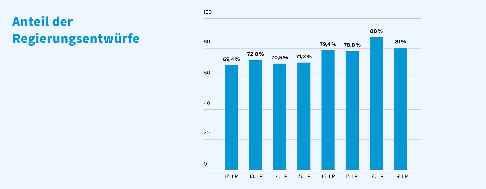 Die dritte Grafik. Der Anteil der Regierungsentwürfe an allen Gesetzesvorlagen hat über die Wahlperioden hinweg zugenommen – von etwa 69 % in der 12. Wahlperiode auf 81 % in der 19. Wahlperiode. Besonders in den letzten Perioden lag er häufig über 75‑80 %, mit einem Spitzenwert von 88 % in der 18. Wahlperiode.