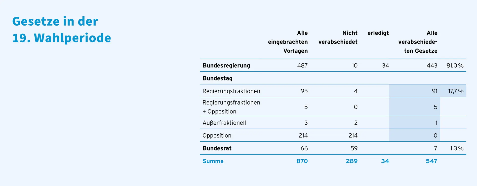 Die erste Grafik. Die meisten Gesetze in der 19. Wahlperiode wurden von der Bundesregierung eingebracht – über 80 % davon wurden auch verabschiedet. Vorschläge der Opposition hatten hingegen keinen Erfolg, und auch vom Bundesrat wurden nur sehr wenige Gesetze angenommen. Insgesamt zeigt die Tabelle, dass fast alle beschlossenen Gesetze von der Regierung oder den Regierungsfraktionen kamen.