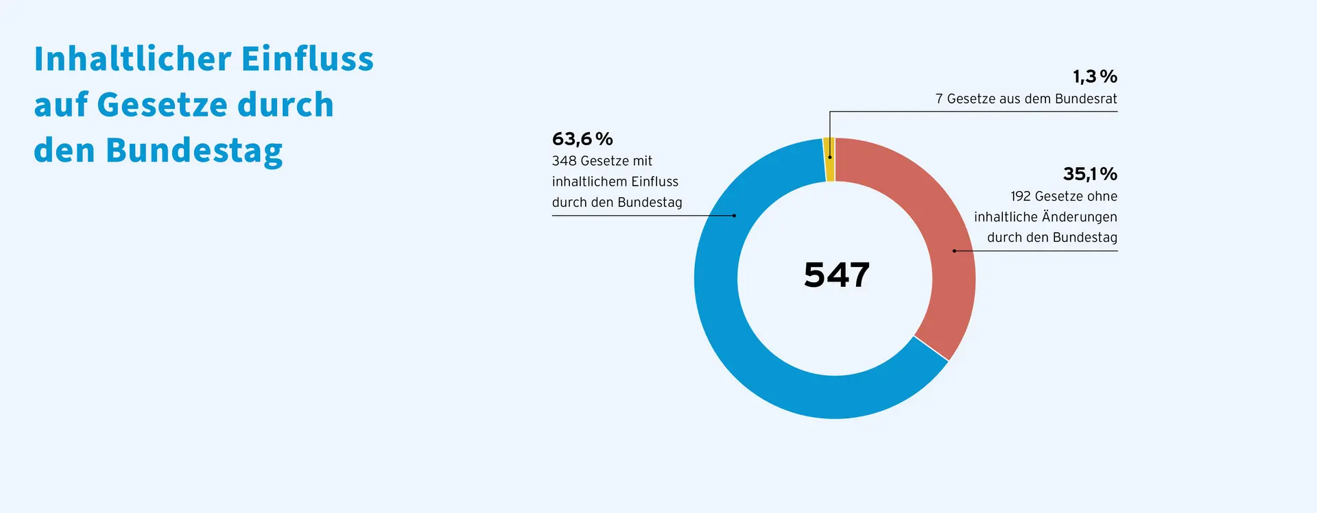 Die achte Grafik. Die Grafik zeigt, in welchem Maß die Gesetze der 19. Wahlperiode von Regierungs‑ vs. Bundestags‑ vs. Bundesratsvorlagen stammen – und wie stark diese inhaltlich verändert wurden. Es zeigt sich: Die meisten verabschiedeten Gesetze stammen von der Bundesregierung, viele davon wurden durch den Bundestag noch inhaltlich überarbeitet. Vorlagen des Bundesrats machen nur einen kleinen Anteil aus, und Gesetze der Opposition sind kaum vertreten.