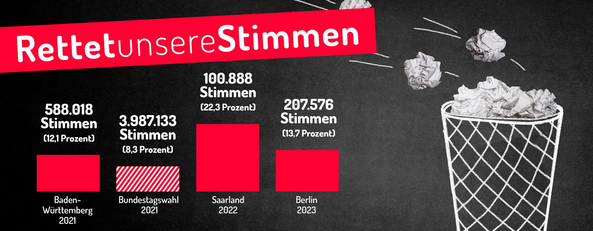 Auf dem Bild steht die Überschrift "RettetunsereStimmen". Darunter in Balken steht: Baden-Württemberg 2021 588.018 Stimmen (12,1%); Bundestagswahl 2021 3.987.133 Stimmen (8,3%); Saarland 2022 100.888 Stimmen (22,3%); Berlin 2023 207.576 Stimmen (13,7%).