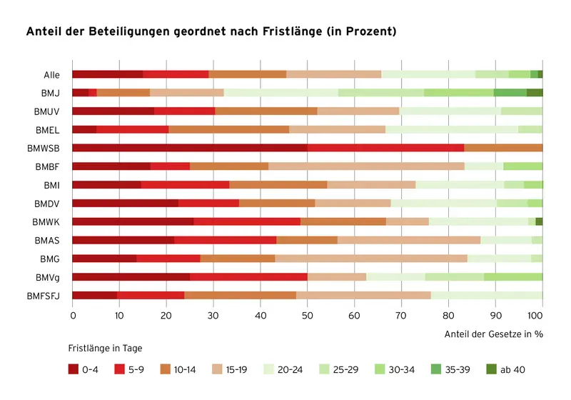 Die Grafik zeigt, dass Ministerien sehr unterschiedlich lange Fristen für Stellungnahmen von Verbänden zu Gesetzentwürfen geben – von durchschnittlich fast 24 Arbeitstagen beim Justizministerium bis zu weniger als 5 Tagen beim Wohnungsministerium. Es gibt keine gesetzlich vorgeschriebene Mindestfrist, sodass viele Verbände oft nur sehr wenig Zeit zur Beteiligung haben. Das erschwert eine gründliche Mitwirkung an der Gesetzgebung.