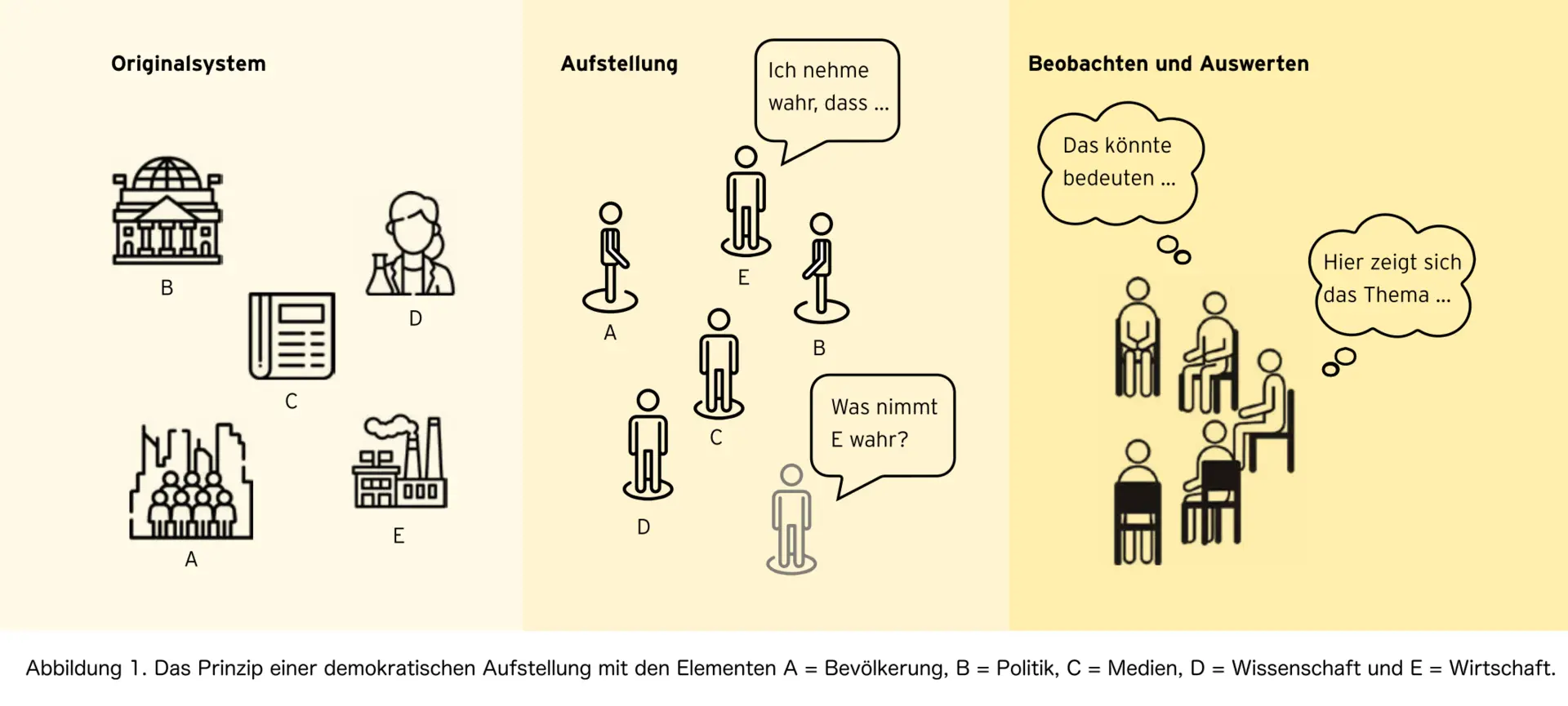 Ganz links im Bild steht Originalsystem mit A Bevölkerung B Bundestag C Gesetz D Forschern und E Industrie. In der Mitte steht Aufstellung wo E eine Sprechblase mit "Ich nehme wahr, dass ..." hat und A B C und D verteilt um ihn herum stehen und ein Außenstehender "Was nimmt E wahr? " fragt. Ganz rechts steht Beobachten und Auswerten, alle sitzen in einem Halbkreis mit Gedankenblasen, "Das könnte bedeuten ..." und "Hier zeigt sich das Thema".