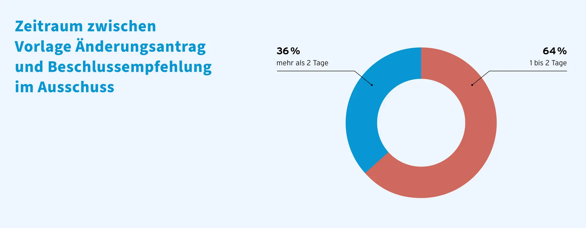 Dritte Grafik. Von den 547 in der 19. Wahlperiode verabschiedeten Gesetzen wurden 285 (52,1 %) durch den Bundestagsausschuss inhaltlich geändert. 137 Gesetze (25 %) blieben unverändert, während 196 (35,8 %) nur geringfügige Änderungen erfuhren. Insgesamt zeigt sich, dass der Bundestag bei über der Hälfte der Gesetze aktiv inhaltliche Anpassungen vornahm.