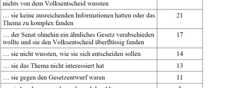  Das Bild zeigt die Ergebnisse einer Umfrage zu den Gründen, warum Menschen nicht am Volksentscheid „Berliner Energietisch“ teilgenommen haben. Die Umfrageteilnehmer konnten mehrere Gründe angeben. Am häufigsten, nämlich mit 36%, wurde als Grund genannt, dass man nicht dazu gekommen sei, abzustimmen, oder nichts vom Volksentscheid wusste. Zweithäufigster Grund war der Mangel an Informationen oder die Komplexität des Themas, was 21% angaben.