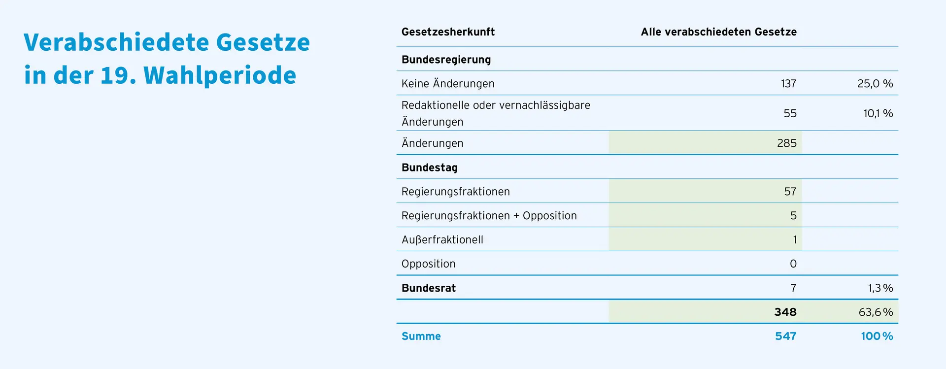 Die siebte Grafik. Von den 547 in der 19. Wahlperiode verabschiedeten Gesetzen kamen 137 (25 %) ohne Änderungen durch den Bundestag zustande, 55 (10,1 %) erhielten nur redaktionelle bzw. vernachlässigbare Änderungen, und 285 (52,1 %) wurden inhaltlich geändert. Die meisten Gesetze stammen dabei von Regierungsfraktionen, Regierungsfraktionen plus Opposition oder außerfraktionell – Opposition allein brachte kein verabschiedetes Gesetz ein. Der Bundesrat steuerte nur 7 Gesetze (1,3 %) bei.