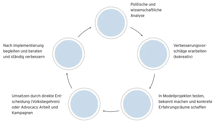 Grafik: Wie wir arbeiten. Man sieht Kreise, die im Uhrzeigersinn mit Pfeilen verbunden sind. Oben steht Politische und wissenschaftliche Analyse. Nächster Kreis: Verbesserungsvorschläge erarbeiten (kokreativ), im Uhrzeiger folgend: IN Modellprojekten testen, bekannt machen und konkrete Erfahrungsräume schaffen. Danach folgt: Umsetzung durch direkte Entscheidung (Volksbegehren) oder Advocacy Arbeit und Kampagnen und zum Schluss den Kreis schließend: Nach IMplementierung begleiten und beraten und ständig verbessern.
