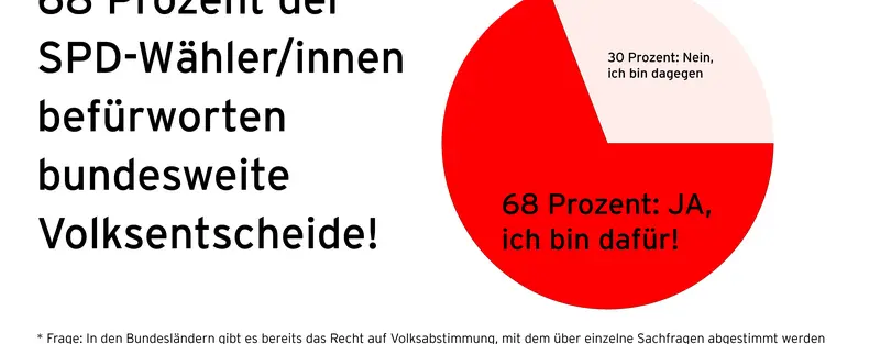 Zu sehen ist ein Kuchen Diagramm, "68 Prozent der SPD-Wähler/innen befürworten bundesweite Volksentscheide" und "30 Prozent: Nein, ich bin dagegen", stellt diese Grafik da.