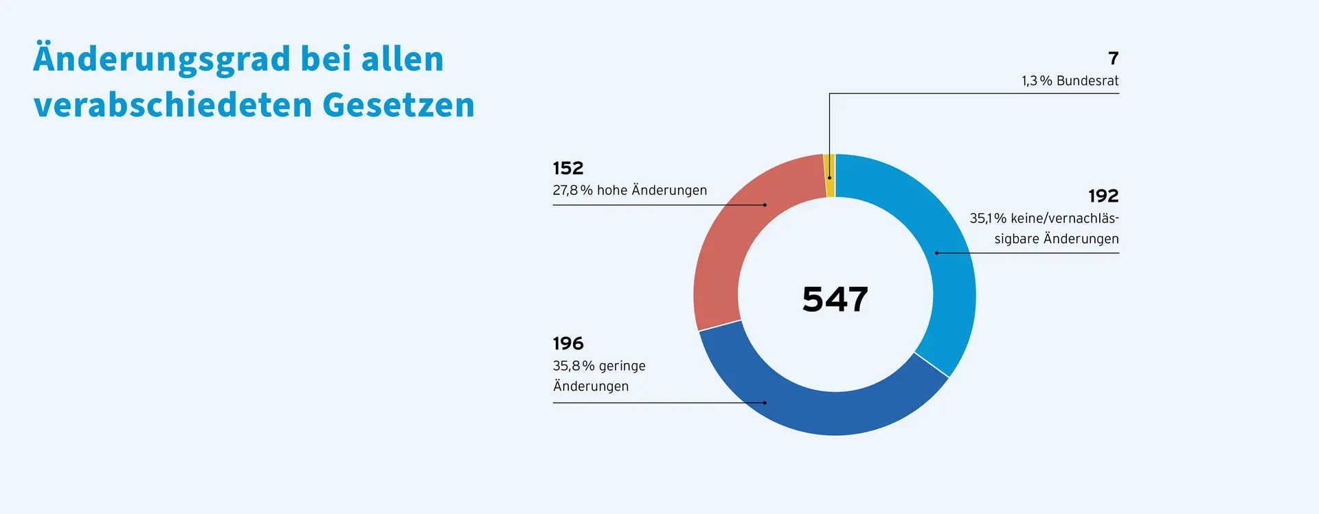 Die zehnte Grafik. In der 19. und 20. Wahlperiode wurden über 85 % der Gesetze innerhalb von maximal zwei Tagen nach der Ausschussempfehlung im Bundestag beschlossen. Das bedeutet, Abgeordnete außerhalb der Ausschüsse haben oft sehr wenig Zeit, sich mit den finalen Gesetzentwürfen vertraut zu machen. Dadurch findet ein großer Teil der Entscheidungsfindung schon vor dem Parlament statt.