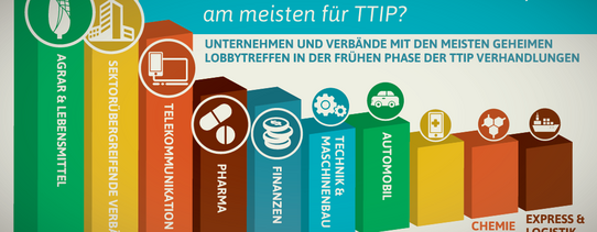 de-ttip-lobby-sectors Das Bild zeigt, dass am meisten Agrar & Lebensmittel, Sektorübergreifende Vebände, Telekommunikation & IT, Pharma, Finanzen, Technik & Maschinenbau, Automobil, Gesundheit, Chemie und Express & Logistik die Wirtschaftssektoren sind, welche am meisten für TTIP lobbyieren.