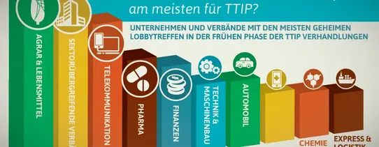 de-ttip-lobby-sectors Das Bild zeigt, dass am meisten Agrar & Lebensmittel, Sektorübergreifende Vebände, Telekommunikation & IT, Pharma, Finanzen, Technik & Maschinenbau, Automobil, Gesundheit, Chemie und Express & Logistik die Wirtschaftssektoren sind, welche am meisten für TTIP lobbyieren.