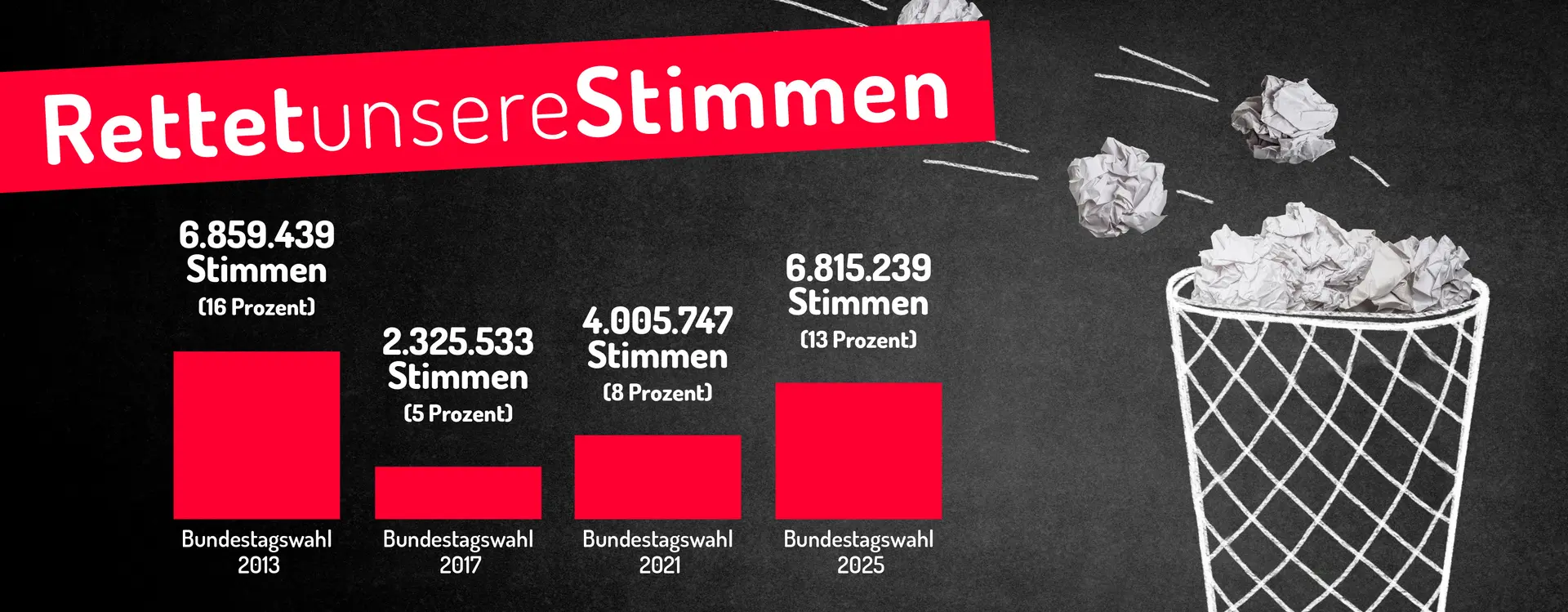 Auf dem Bild ist rechts ein Papierkorb, wo zerknüllte Blätter reingeworfen werden. Links-oben steht "Rettet unsere Stimmen" und darunter die Stimmen, die nicht gezählt wurden bei der Bundestagswahl 2013, 2017, 2021, 2025. 2013 waren das 6.859.439 Stimmen (16%), 2017 2.325.533 (5%), 2021 4.005.747 (8%), 2025 6.815.239 (13%).
