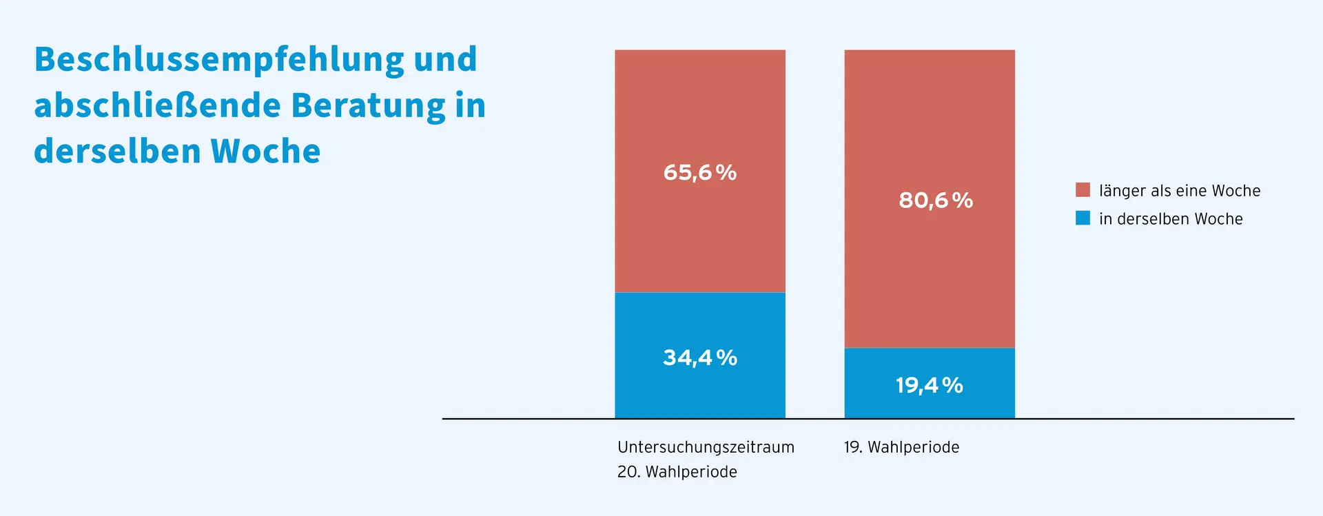 Erste Grafik. Von den 547 in der 19. Wahlperiode verabschiedeten Gesetzen wurden 285 (52,1 %) durch den Bundestagsausschuss inhaltlich geändert. 137 Gesetze (25 %) blieben unverändert, während 196 (35,8 %) nur geringfügige Änderungen erfuhren. Insgesamt zeigt sich, dass der Bundestag bei über der Hälfte der Gesetze aktiv inhaltliche Anpassungen vornahm.