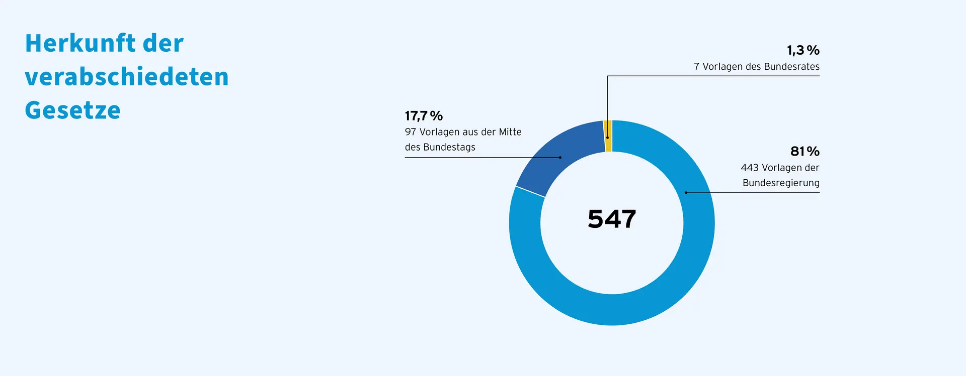 Die zweite Grafik: Von den 547 verabschiedeten Gesetzen stammen 81 % (443 Stück) aus Vorlagen der Bundesregierung. Weitere 17,7 % (97 Gesetze) kommen aus dem Bundestag („aus der Mitte des Bundestags“), und nur 1,3 % (7 Gesetze) sind Vorlagen des Bundesrats.