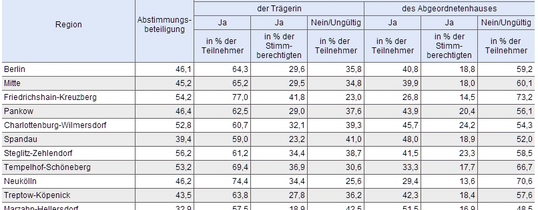  Das vorliegende Bild zeigt eine Tabelle mit den Ergebnissen der Abstimmung zum Volksentscheid "Tempelhofer Feld" vom 25. Mai 2014. Die Daten sind nach den Bezirken Berlins aufgeschlüsselt und enthalten Informationen zur Wahlbeteiligung sowie zur Verteilung der Ja-, Nein- und Ungültig-Stimmen. Die Abstimmungsergebnisse werden sowohl für den Gesetzentwurf der Trägerin (Pro Tempelhofer Feld) als auch für den Gesetzentwurf des Abgeordnetenhauses (Contra) dargestellt.