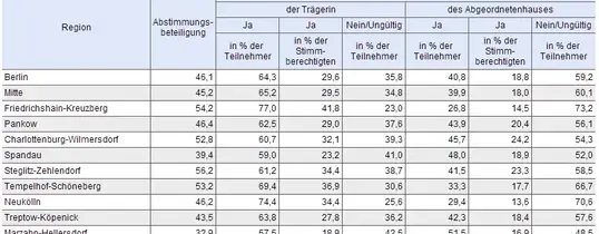 (Zum Vergrößern bitte auf das Foto klicken!) Das vorliegende Bild zeigt eine Tabelle mit den Ergebnissen der Abstimmung zum Volksentscheid "Tempelhofer Feld" vom 25. Mai 2014. Die Daten sind nach den Bezirken Berlins aufgeschlüsselt und enthalten Informationen zur Wahlbeteiligung sowie zur Verteilung der Ja-, Nein- und Ungültig-Stimmen. Die Abstimmungsergebnisse werden sowohl für den Gesetzentwurf der Trägerin (Pro Tempelhofer Feld) als auch für den Gesetzentwurf des Abgeordnetenhauses (Contra) dargestellt.