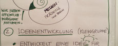 Auf dem Bild ist ein DIN A 2 Blatt, mit der Überschrift "Kreative Ideenentwicklung" und darunter, wie diese abläuft.