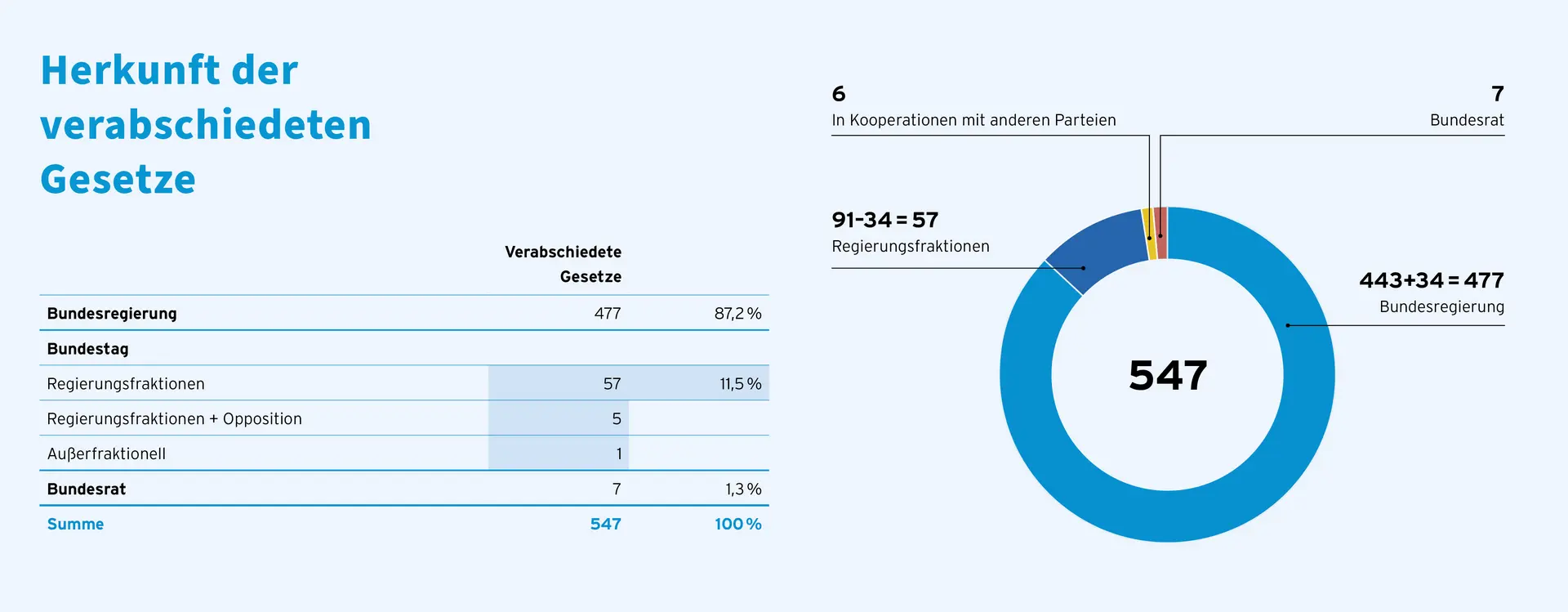 Die fünfte Grafik. Die Analyse untersuchte 477 Gesetze, die als Regierungsvorlagen eingebracht wurden, und verglich Kabinettsentwürfe mit den final verabschiedeten Versionen, um den Einfluss des Bundestags zu ermitteln. Dabei zeigte sich, dass bei vielen Gesetzen inhaltliche Änderungen durch den Bundestag vorgenommen wurden, weshalb ein erheblicher Teil der Gesetze einen hohen Änderungs‑Grad durch das Parlament aufweist. Allerdings bleiben Vorschläge und Reformen bestehen, dass der Bundestag früher in den Prozess eingebunden werden soll, um seine Einflussmöglichkeiten zu stärken.