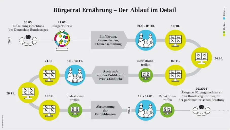 Die Grafik zeigt den zeitlichen Ablauf des Bürgerrats Ernährung, der 2023 vom Bundestag beschlossen wurde. Über eine Bürgerlotterie wurden Teilnehmer ausgewählt, die sich von September 2023 bis Januar 2024 sowohl online (gelb) als auch in Präsenz (blau) trafen, um Empfehlungen zur Ernährungspolitik zu erarbeiten. Das Ergebnis wurde im Februar 2024 dem Bundestag übergeben, woraufhin die politische Beratung begann.