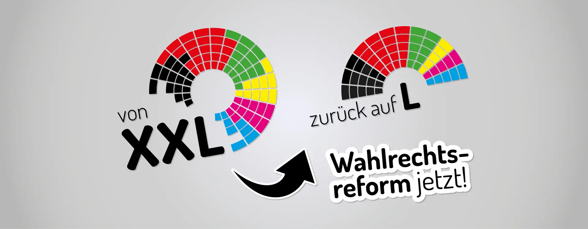 Man sieht die Verteilung im Bundestag mit den Überhangsmandaten, links steht von XXL ein Pfeil nach rechts zurück auf L, einem Bundestag ohne Überhangsmandate.